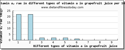 vitamin a in grapefruit juice vitamin a, rae per 100g